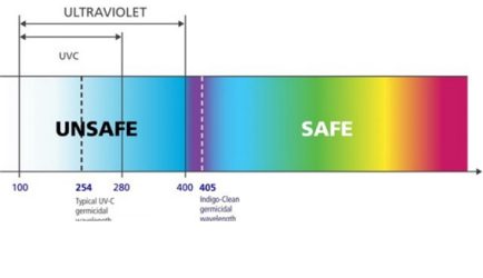 UV Lights in Pandemic: Are LEDs Boon to Mankind?